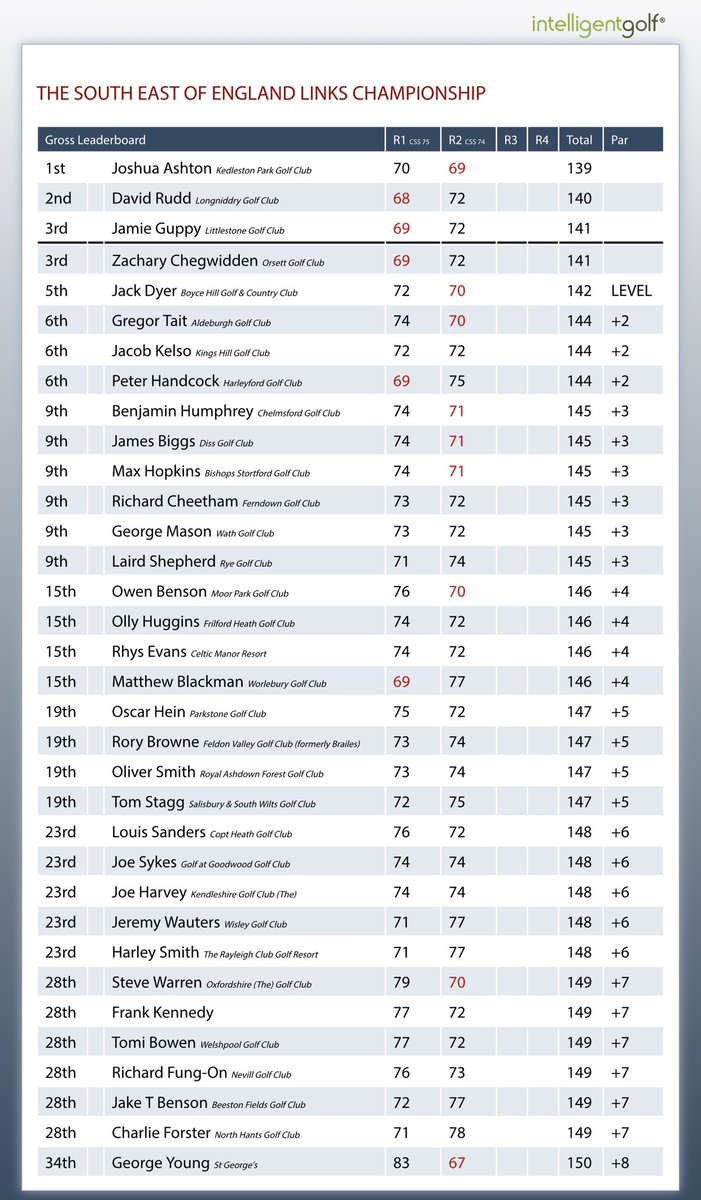 Kent_Golf_'s tweet photo. Follow the progress of the Kent Players at The South East of England Links Championship ⛳️🏌🏻‍♂️🏆

With the final day tomorrow follow the scoring via: https://t.co/GdwGK9kZOx

#kentgolf #seelc #linksgolf #rcpgc #rsg #royalstgeorges https://t.co/mMcqDqPhRm