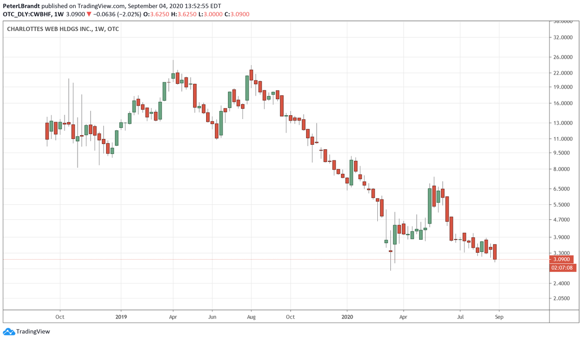 PeterLBrandt's tweet photo. Loser company @charlottesweb loser stock as a result of career corporate politicians who “play” business vs. truly transforming a company. While stock is plummeting, @deanie_elsner &amp; "team" don't have grit to drive growth, all they know is bureaucracy $CWBHF going to $0 https://t.co/TE7QAVqfXv