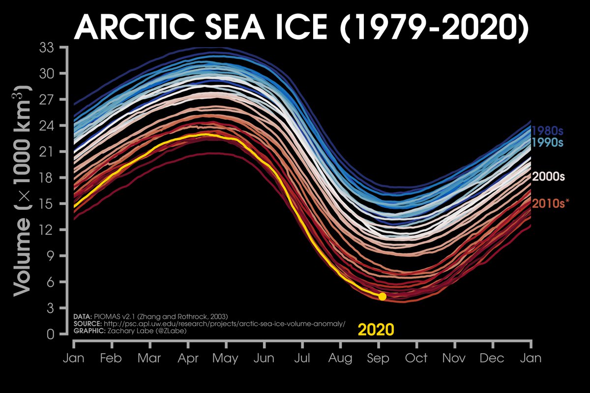 Line graph time series of 2020's daily Arctic sea ice volume compared to each year since 1979