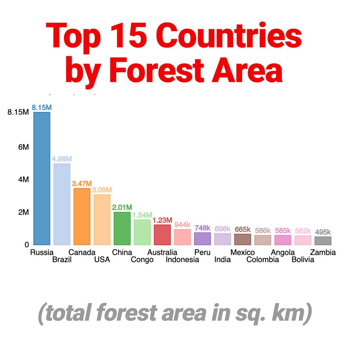 ZapChart's tweet photo. Chart of the Day: who’s got the most green? Top 15 Countries by Forest Area (in square km)
•
#chartoftheday #charts #barchart #dataislife #dataisbeautiful #amazonbrazil #russia #ecology #geography #science #nationalgeographic #protectforests #forest #trees #green https://t.co/dKjNsw4uNj