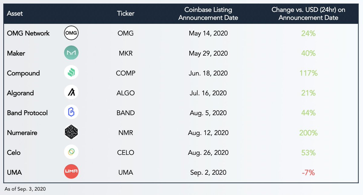 WilsonWithiam's tweet photo. Coinbase got its groove back

Sure, this DeFi-inspired frenzy coincidentally benefitted most projects

But nearly every new listing has seen a boost in price on the day @coinbase announced it was opening its digital doors and turning on the frothy faucets of sweet liquidity

1/ https://t.co/jjmHqMpjEO
