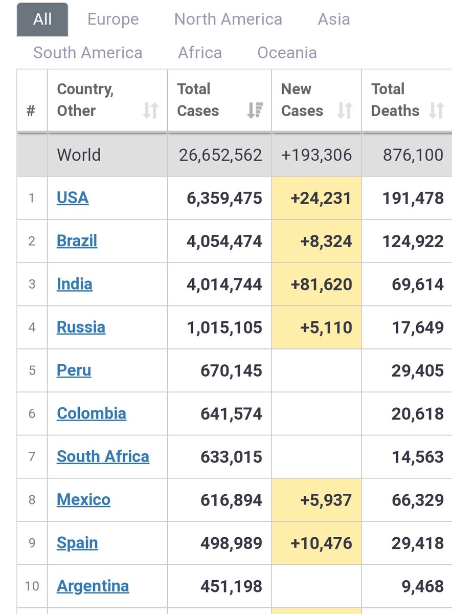 India may overtake Brazil tomorrow to be No 2 in the world.  #AtmaNirbharBharat  #COVID19India