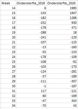 9/ De periode van ondersterfte in 2018 begon vanaf week 15 en ging onafgebroken door t/m week 30. Totale ondersterfte was 2121. In 2020 duurde deze periode van week 20 t/m 32 en de ondersterfte is nu 2172. Dat is vrijwel hetzelfde, maar de oversterfte door corona is hoger.