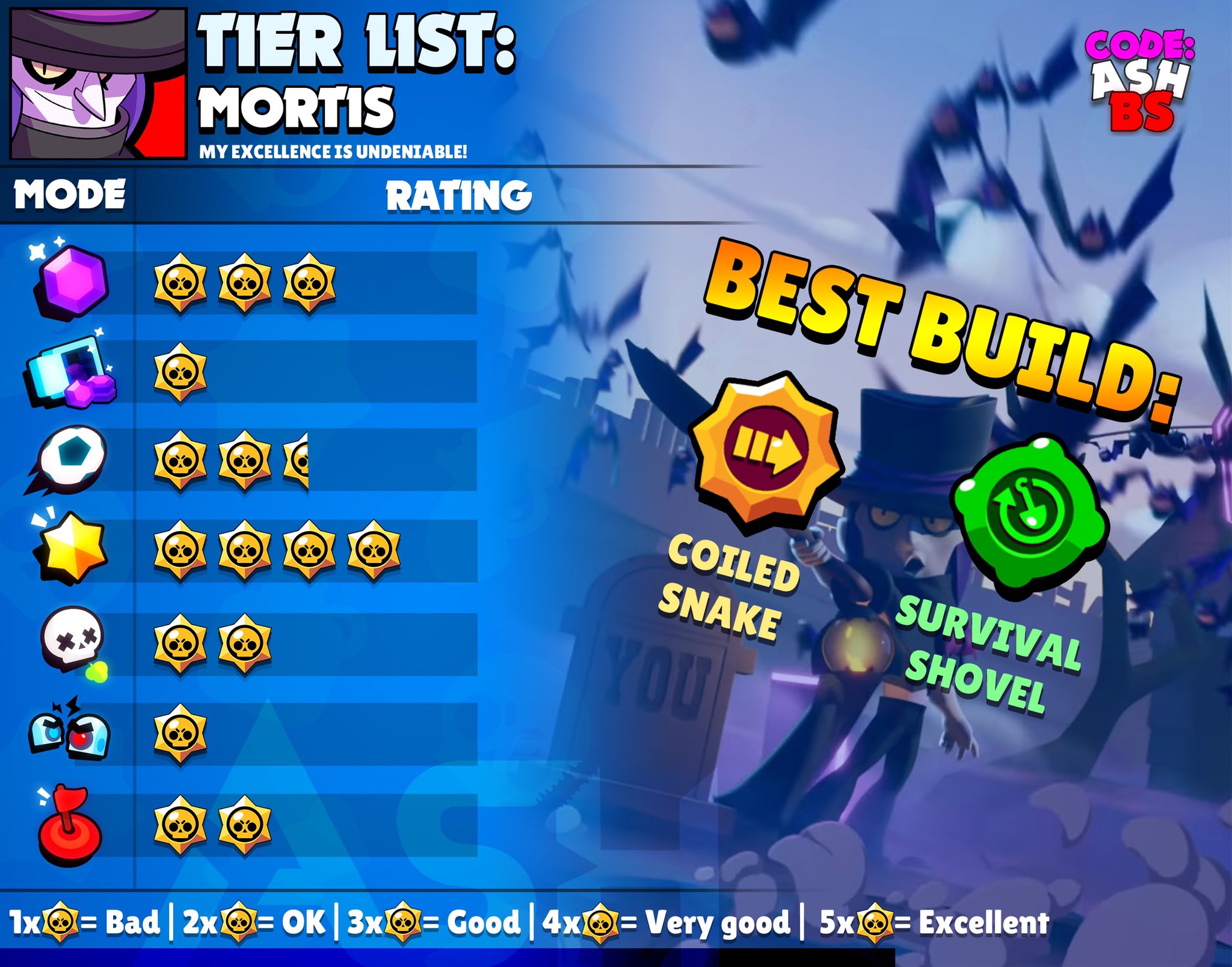 Code Ashbs On Twitter Mortis Tier List For Every Game Mode Best Build And Best Maps With Suggested Comps Which Brawler Should I Do Next Mortis Brawlstars Https T Co Suzpgvjb33 - why mortis bad brawl stars