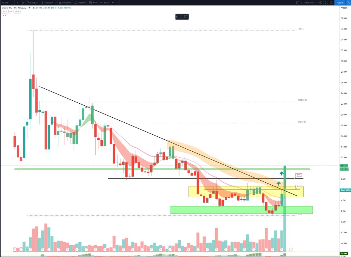 ripster47's tweet photo. $GOGO #update #winningupdate
Monthly Update
Did i say September Candle close over 10 , i guess we see higher on this candle as we squeeze more 12, 14 next levels
See below for history
Congratz to those who took it https://t.co/jVxnRauGUg