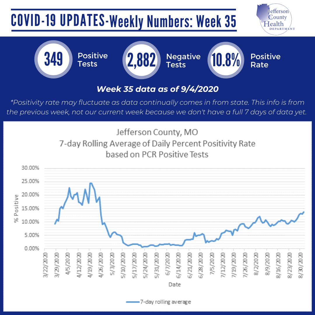 JeffCoHealthMO's tweet photo. #covid19 update: Sept. 4, 2020
We will not have an update on Monday, September 7 due to the holiday. Our next update will be on Tuesday Sept. 8. 
Have a safe weekend! #unitejeffcomo #jeffcomo https://t.co/wOTw9J7TRl