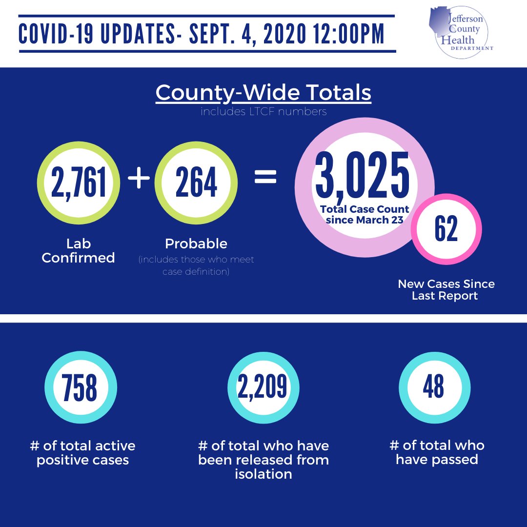 JeffCoHealthMO's tweet photo. #covid19 update: Sept. 4, 2020
We will not have an update on Monday, September 7 due to the holiday. Our next update will be on Tuesday Sept. 8. 
Have a safe weekend! #unitejeffcomo #jeffcomo https://t.co/wOTw9J7TRl