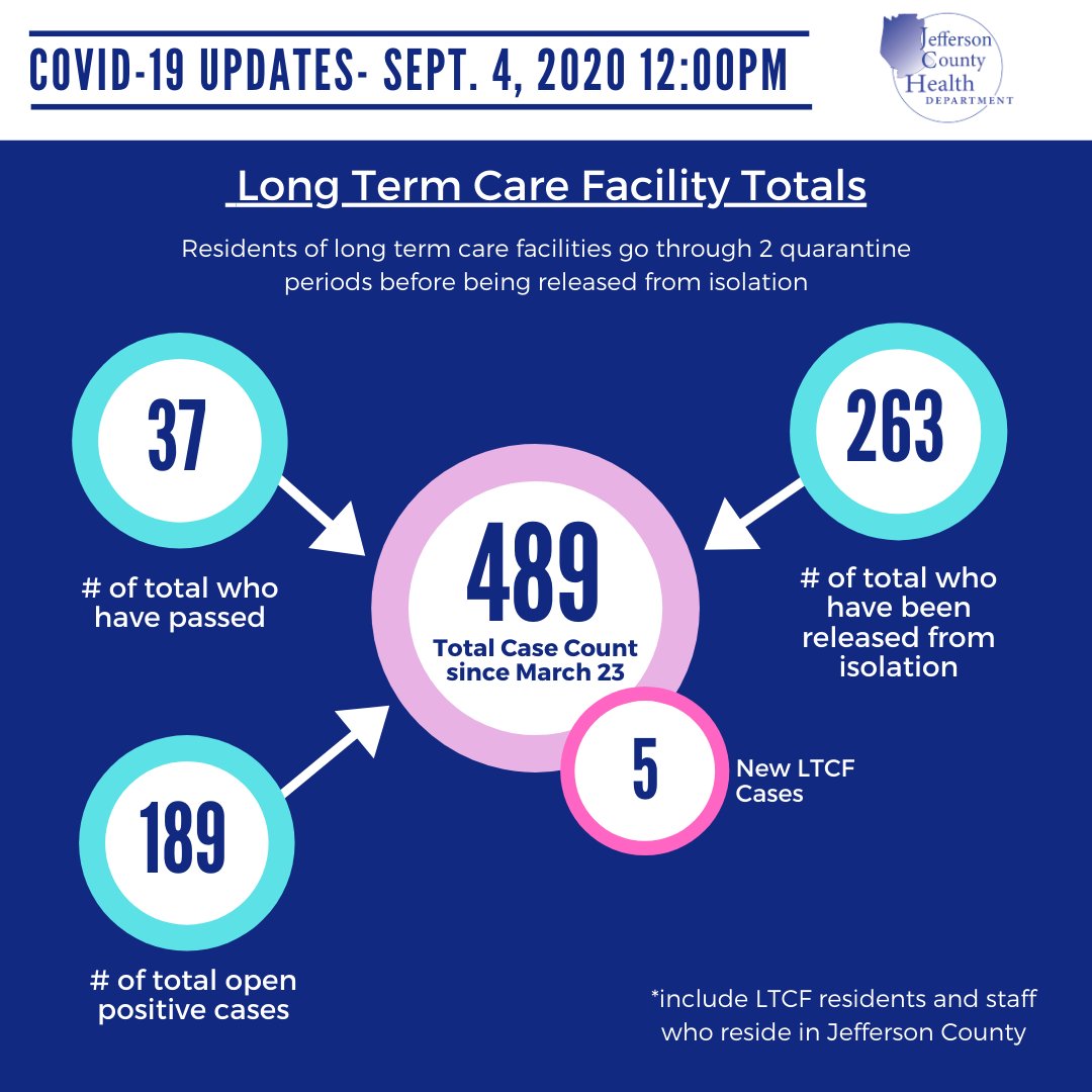 JeffCoHealthMO's tweet photo. #covid19 update: Sept. 4, 2020
We will not have an update on Monday, September 7 due to the holiday. Our next update will be on Tuesday Sept. 8. 
Have a safe weekend! #unitejeffcomo #jeffcomo https://t.co/wOTw9J7TRl