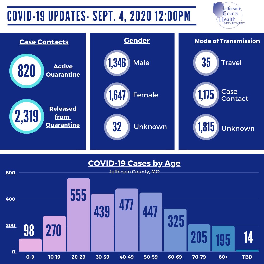 JeffCoHealthMO's tweet photo. #covid19 update: Sept. 4, 2020
We will not have an update on Monday, September 7 due to the holiday. Our next update will be on Tuesday Sept. 8. 
Have a safe weekend! #unitejeffcomo #jeffcomo https://t.co/wOTw9J7TRl
