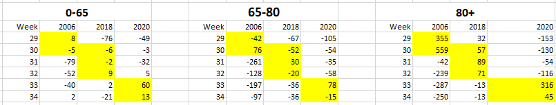 18/ Maar in 2020 zien we iets geks: In 2006 en 2018 wordt de oversterfte tijdens de hittegolf compleet veroorzaakt door de groep 80+. Maar in 2020 zien we ook oversterfte in de groep 0-65 en 65-80. (Tabel: oversterfte per week. Gekleurde weken geven de hittegolf aan).