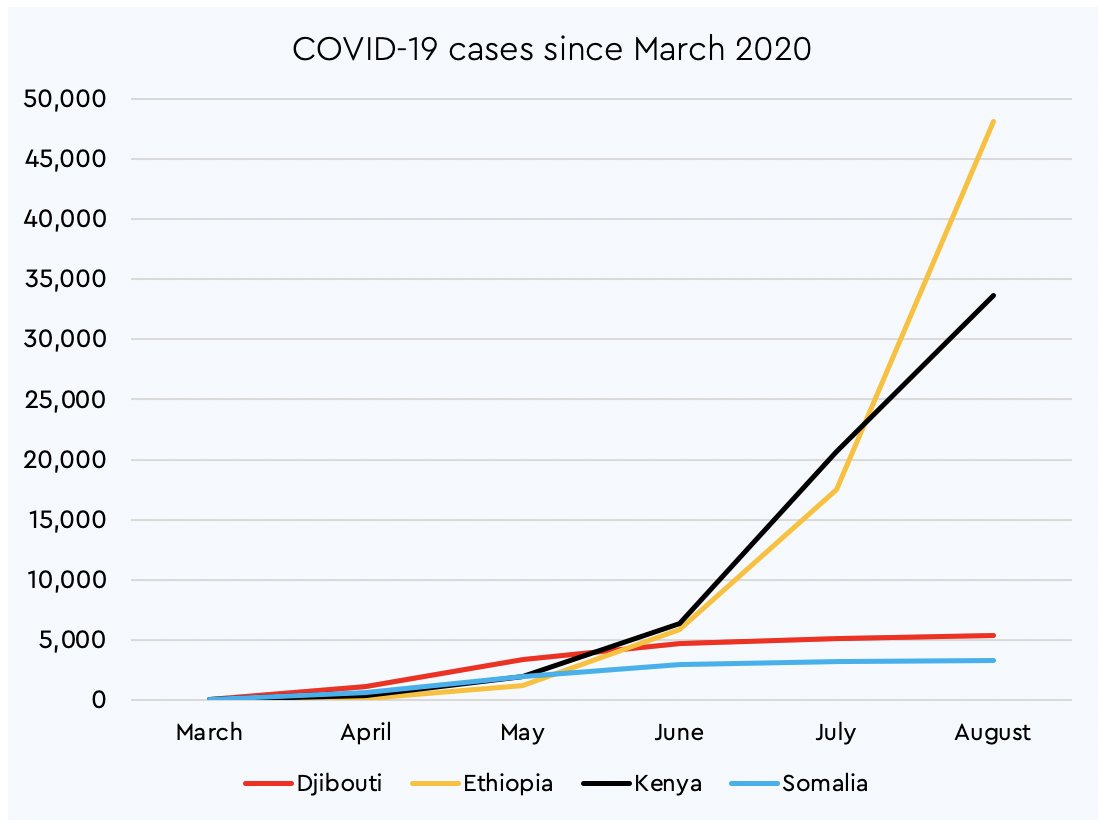 The first cases of the virus were confirmed in the four East African countries in March. The figures stood at 5 (Somalia), 30 (Djibouti), 26 (Ethiopia), and 59 (Kenya) at the end March. By the end of August, total cases were 3,310, 5,387, 48,140, and 33,630, respectively.