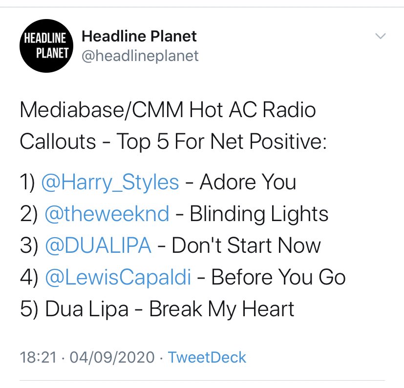 -Harry reached a new peak, he is now the #19 most listened artist in the world with over 45.1M monthly listeners.-“Fine Line” is #12 on its 38th week on the UK official chart, after spending 37 weeks, it’s entire run since Dec 2019 inside the top 10. -AY is #1 in NET POSITIVE.