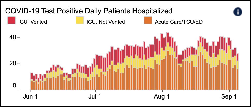3/ Beginning with  @UCSF and SF: things are looking pretty good.  @UCSFHospitals, 28 cases, 6 on vents (Fig L). While not matching our lows of May/June, big improvement from last mth. Case positivity rate also down by ~50% (Fig R): 5.65% in pts w/ symptoms; 0.65% in asymptomatic.
