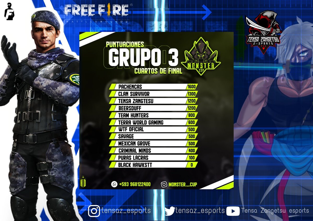 TensaZ_eSports's tweet photo. #FREEFIRE !ÚLTIMA HORA!
Los ninjas están avanzando de una manera impresionante ellos no se contienen nuestra familia tensa Zangetsu está muy orgullosa de contar con unos ninjas muy grandes.
gracias por invitarnos a su torneo. @monster._.cup
#FeelTheSword #Gotensa https://t.co/EAfRha0Agc