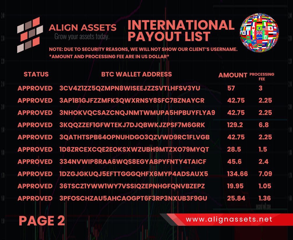 AlignAssets's tweet image. "Growth and Profit are a product of how people work together"
Cheers to  Success AA.
Congratulations to those who have already withdrawn their earnings with Align Assets. 
Here's a proof of the International Payout List. We hide their username for security.