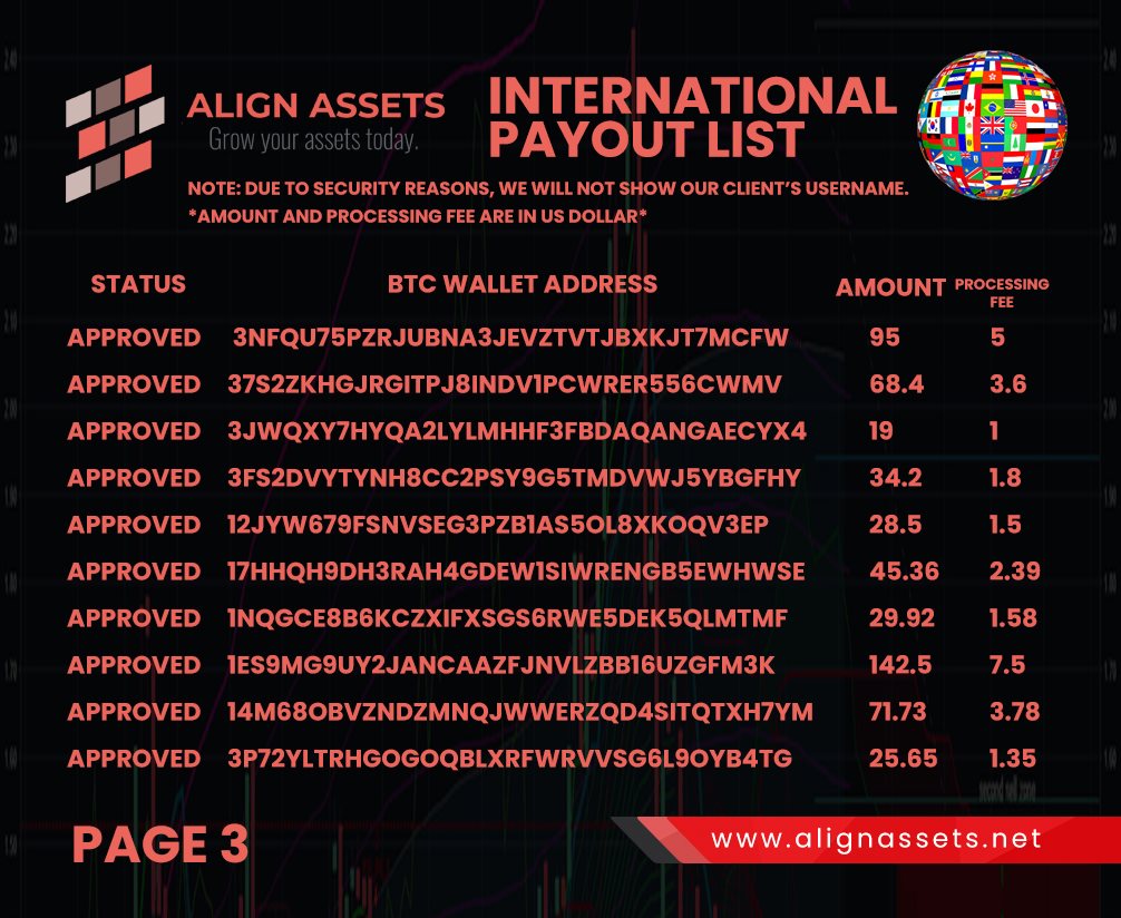 AlignAssets's tweet image. "Growth and Profit are a product of how people work together"
Cheers to  Success AA.
Congratulations to those who have already withdrawn their earnings with Align Assets. 
Here's a proof of the International Payout List. We hide their username for security.