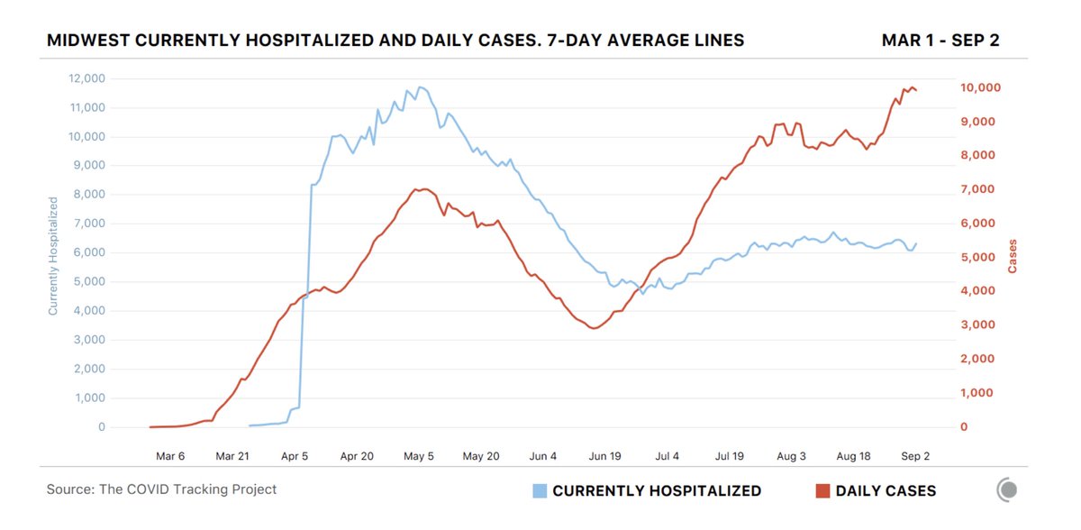 9/ The growing surge in the Midwest is illustrated by this figure, showing that cases have tripled since June (as usual, hospitalizations are lagging but inevitable)…