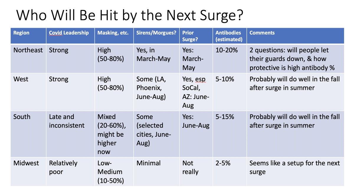 8/ So, we’re going into our next (anticipated) spike in far worse shape than in May. Two weeks ago  https://tinyurl.com/y4jb2tql , I predicted the Midwest would be the next hot zone, based on table below. That prediction seems to be coming true.