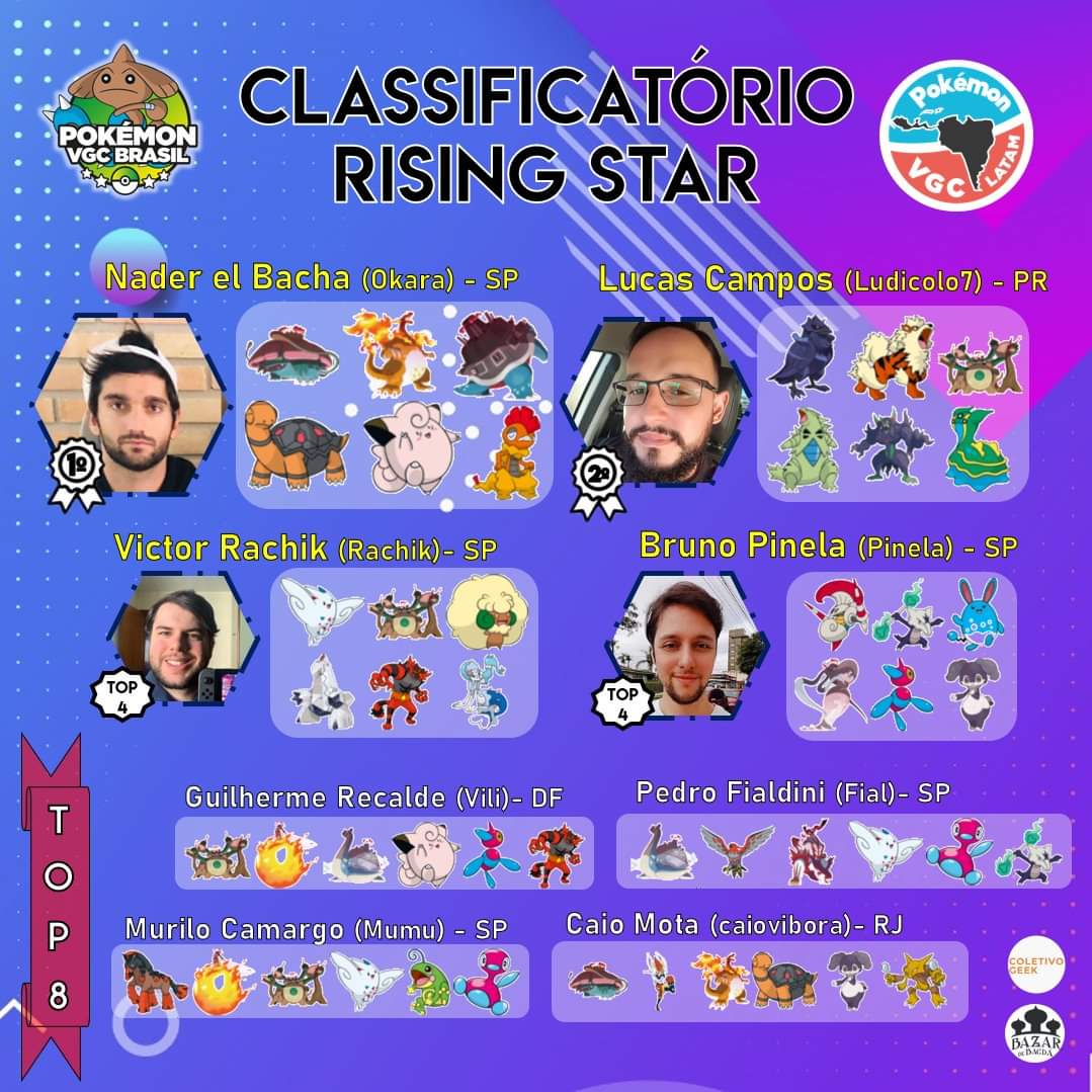 VGC_Brasil's tweet photo. Parabéns a todos os jogadores e principalmente a esse top 8 que estiveram jogando o @PokemonVGCLatAm!
Ainda dá tempo de se inscrever! Não perca a oportunidade de jogar um torneio online com muitos desafios e surpresas!
Ingressos: https://t.co/Yc7LbpVEEE
#VGCLATAM #VGCBR #Pokemon https://t.co/gEBTfo8ot3