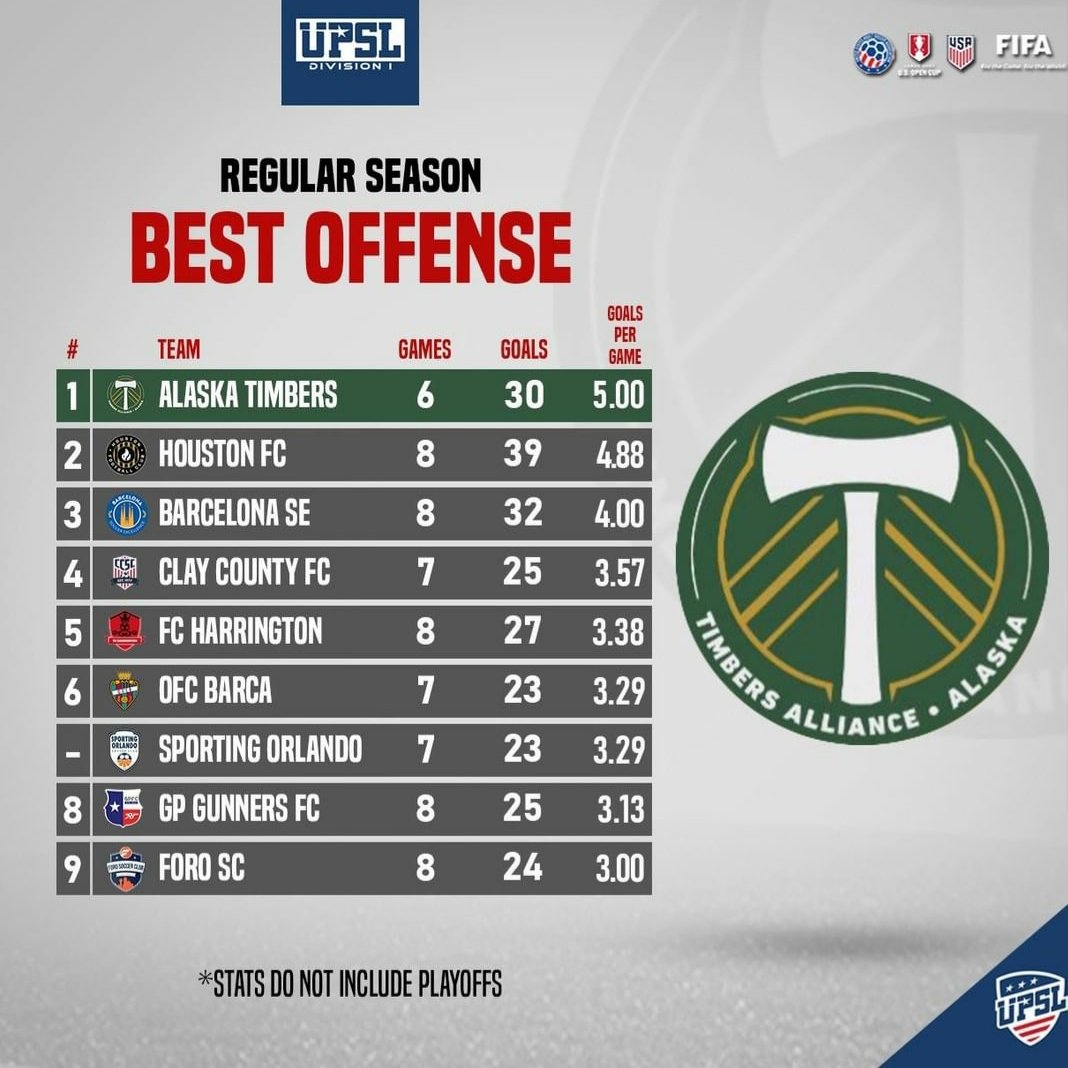 REGULAR SEASON BEST OFFENSE 🔥

<a href="/AlaskaTimbers/">Alaska Timbers</a>' offensive lines dominated its opponents w/ 30 goals in 6 games to 🔝 the list. <a href="/HoustonFCTX/">Houston FC</a> led the league w/ 39 goals &amp; <a href="/BSE_soccer/">Barcelona Soccer Excellence Academy</a> scored 32, both in 8 games 💪

#UPSL #BestOffense