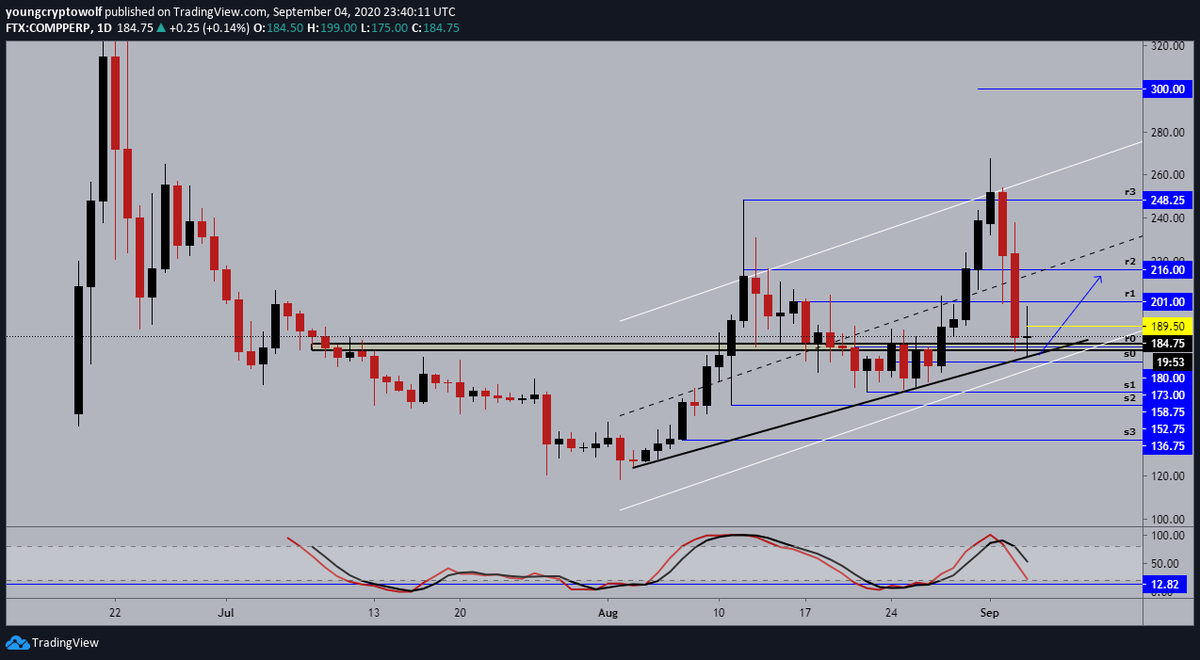 25.)  #Compound  #comp  $comp- daily: price looking to leave a doji candle, about 20mins till closing. momentum looking for support, expecting to see some consolidation at this level