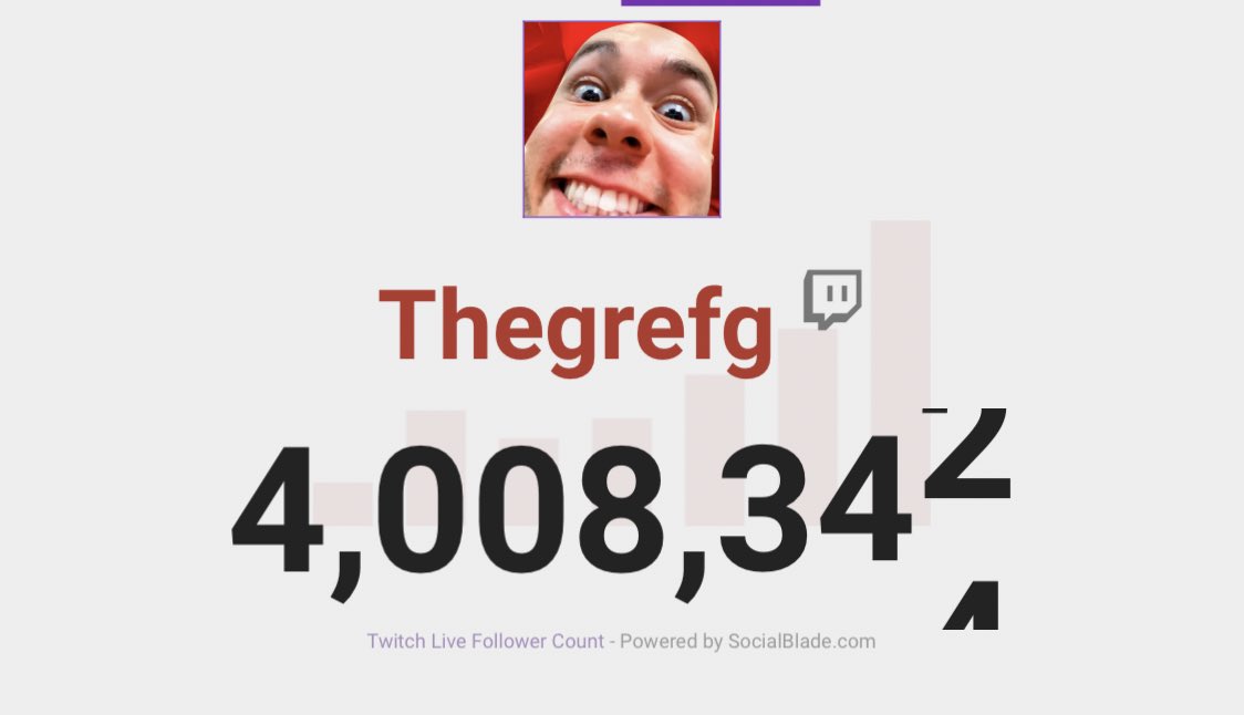 TheGrefg's tweet photo. Antes no dije nada pero hoy hemos llegado a 4.000.000 de seguidores en Twitch.

Seguimos creciendo y cada día estoy más feliz de stremear en esta plataforma. Gracias por aguantarme mis panas. 

💜 https://t.co/h1E2XQFmS3