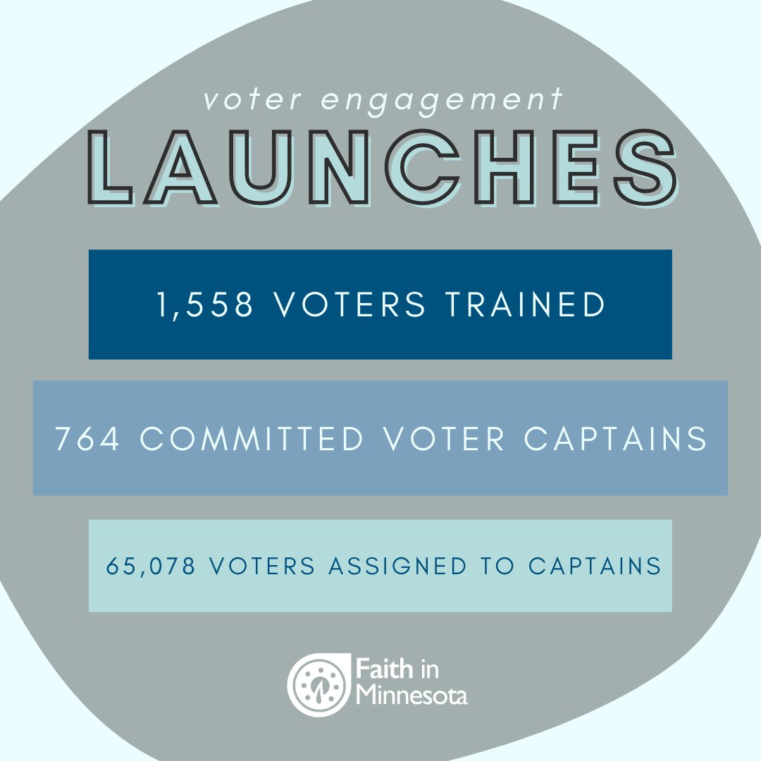 minnesota_faith's tweet photo. We are building communities where we all are able to thrive one voter at a time. Since August 1st, Faith in Minnesota organizers have engaged many voters about the importance of their voice in this election. Whatโs your voting plan? #VoteOurValues https://t.co/MH4cnYqIC3