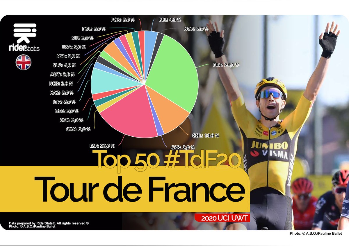 riderstats's tweet photo. 🇫🇷 #TDF2020 

#France (📈28% 🇫🇷 ) and #Spain (📈20% 🇪🇸), the countries with the most riders in the #top50
@LeTour #cycling #cyclisme #ciclismo #sport #tourdefrance2020 https://t.co/JIviC85Jte