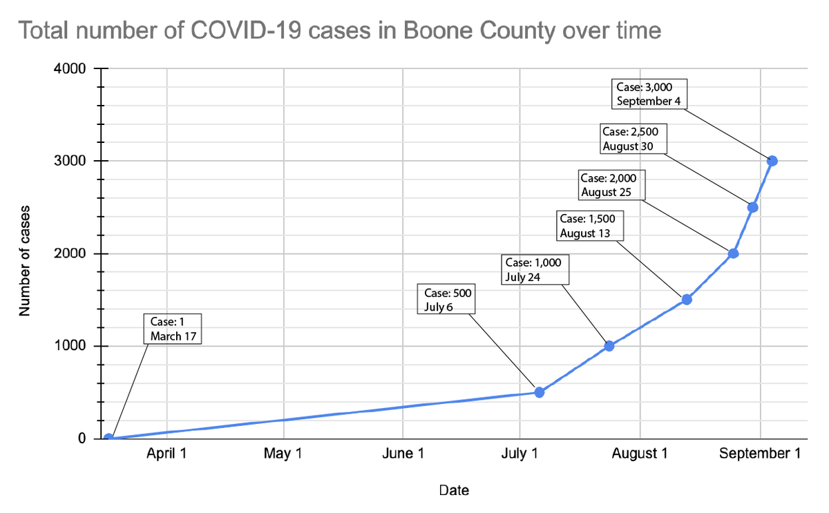 CoMo_HealthDept's tweet image. As shown in this graph, Boone County has experienced increased spread of the COVID-19 virus in the last several weeks. Please keep this in mind as you enjoy the holiday weekend and be sure to social distance from others, wear a mask in public spaces and wash your hands regularly.