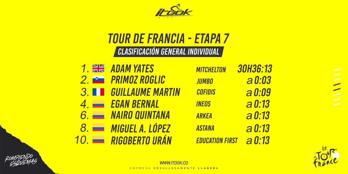 itookbike's tweet photo. 'Rigo' se sumó a los Escarabajos que están metidos en el Top10 🔝 del Tour 🇨🇵
🥇 Van Aert ganó la séptima etapa.
✅Así quedó la clasificación general individual del Tour de Francia ⬇️⬇️

#TourDeFrancia #LeTour #TdF2020 #Rigo #Nairo #Egan #Ciclismo https://t.co/PB4gBrusWV