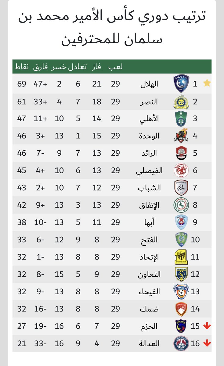 مباريات اليوم On Twitter الدوري السعودي نتائج الجولة 29 الترتيب مباريات الجولة 30 والأخيرة