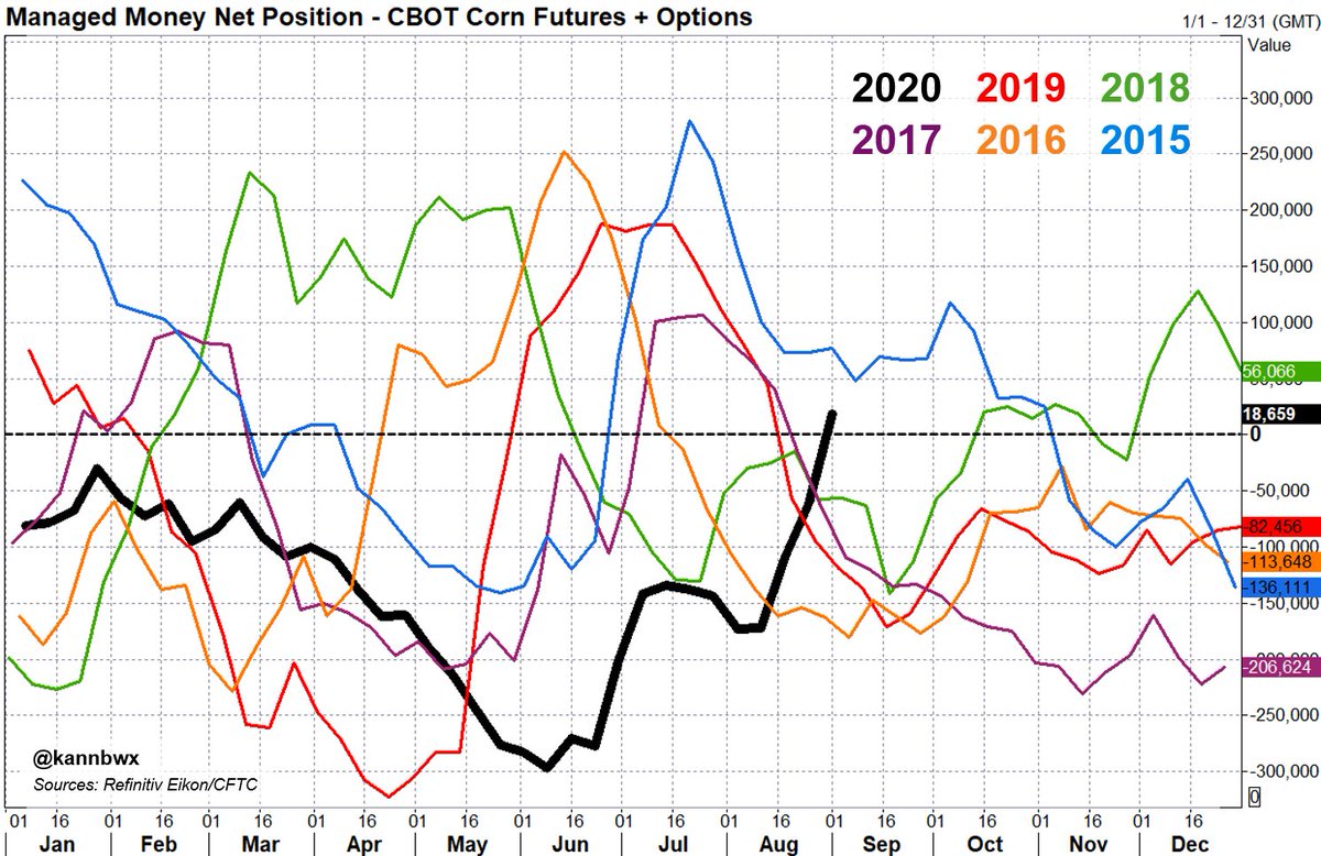 kannbwx's tweet photo. As of Sept. 1, money managers were:
▪️LONG CBOT #corn fut+opt for the first time in more than a year (net +18.7k, weekly delta +80.1k)
▪️Most bullish toward #soybeans for Sep 1 since 2012 (net +163k, delta +53.3k)
▪️Long CBOT #wheat (net +32.5k, weekly delta +31k) https://t.co/iZAgwe6VKV
