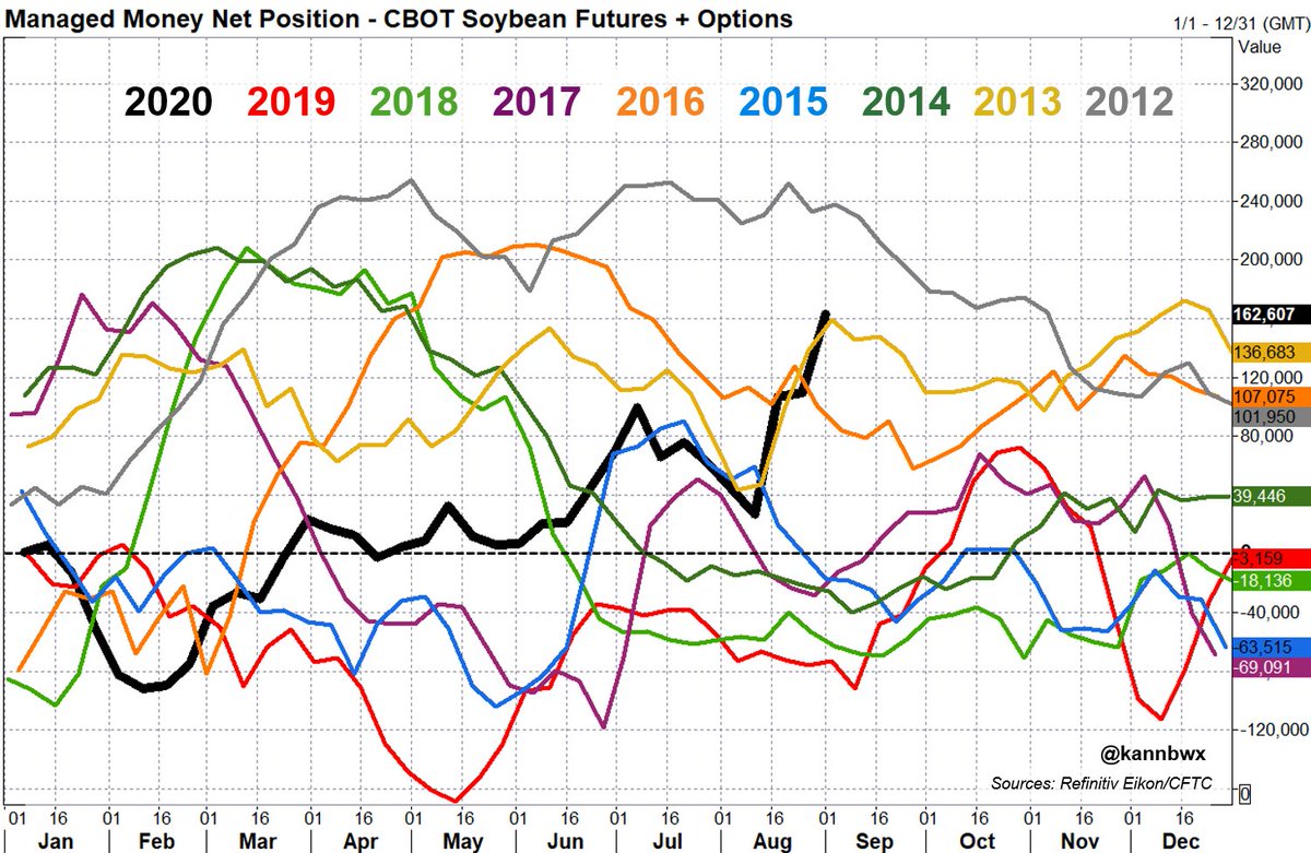 kannbwx's tweet photo. As of Sept. 1, money managers were:
▪️LONG CBOT #corn fut+opt for the first time in more than a year (net +18.7k, weekly delta +80.1k)
▪️Most bullish toward #soybeans for Sep 1 since 2012 (net +163k, delta +53.3k)
▪️Long CBOT #wheat (net +32.5k, weekly delta +31k) https://t.co/iZAgwe6VKV