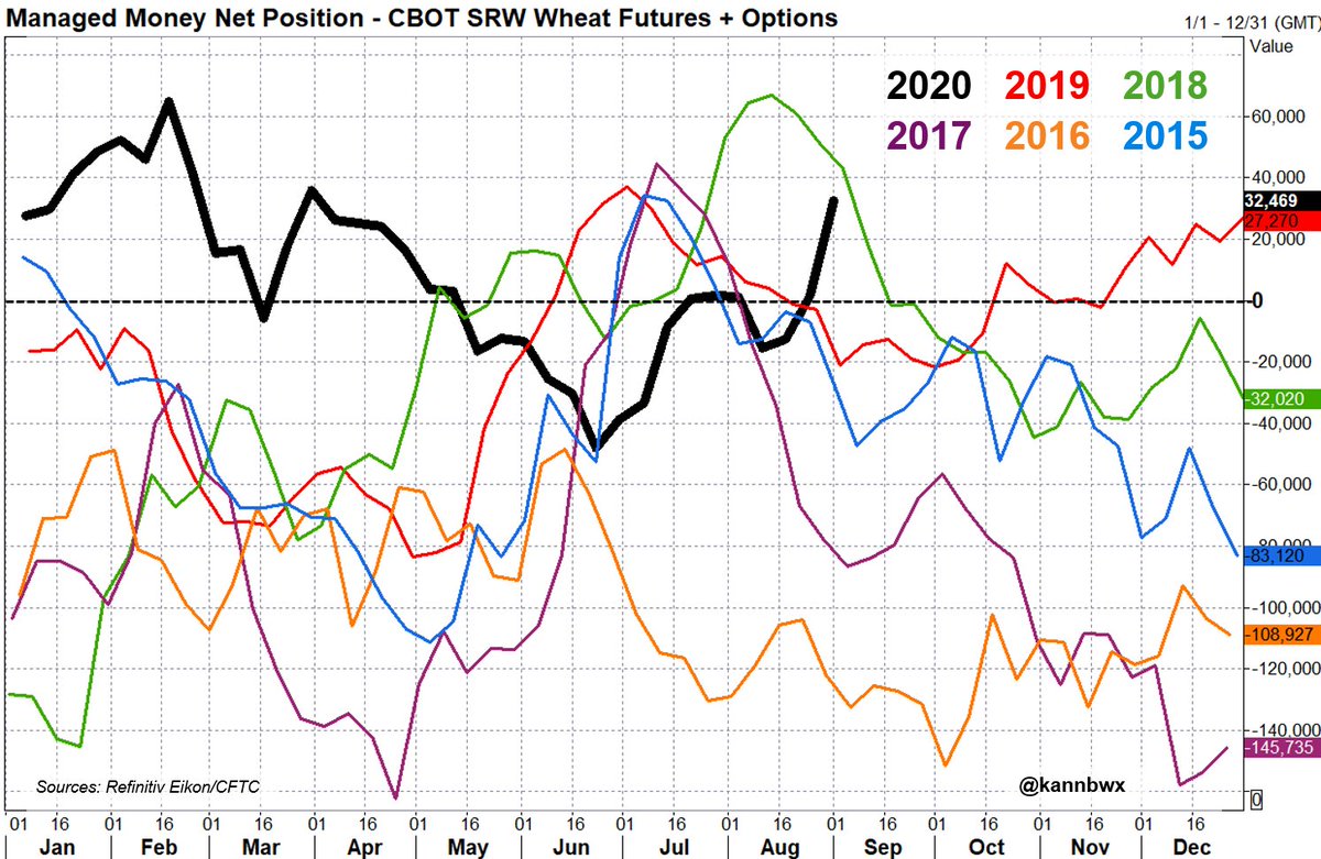 kannbwx's tweet photo. As of Sept. 1, money managers were:
▪️LONG CBOT #corn fut+opt for the first time in more than a year (net +18.7k, weekly delta +80.1k)
▪️Most bullish toward #soybeans for Sep 1 since 2012 (net +163k, delta +53.3k)
▪️Long CBOT #wheat (net +32.5k, weekly delta +31k) https://t.co/iZAgwe6VKV