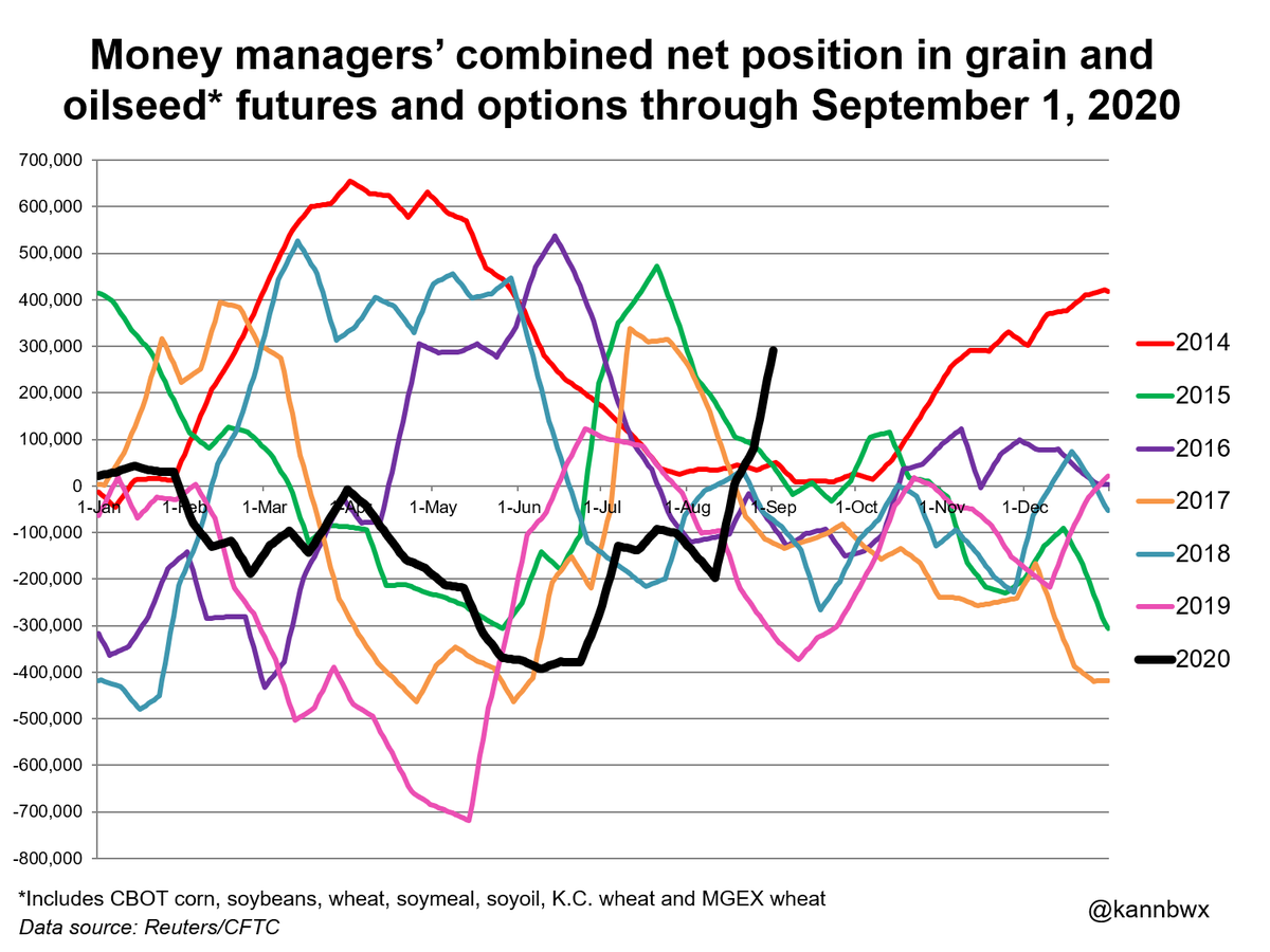 kannbwx's tweet photo. As of Sept. 1, money managers were:
▪️LONG CBOT #corn fut+opt for the first time in more than a year (net +18.7k, weekly delta +80.1k)
▪️Most bullish toward #soybeans for Sep 1 since 2012 (net +163k, delta +53.3k)
▪️Long CBOT #wheat (net +32.5k, weekly delta +31k) https://t.co/iZAgwe6VKV