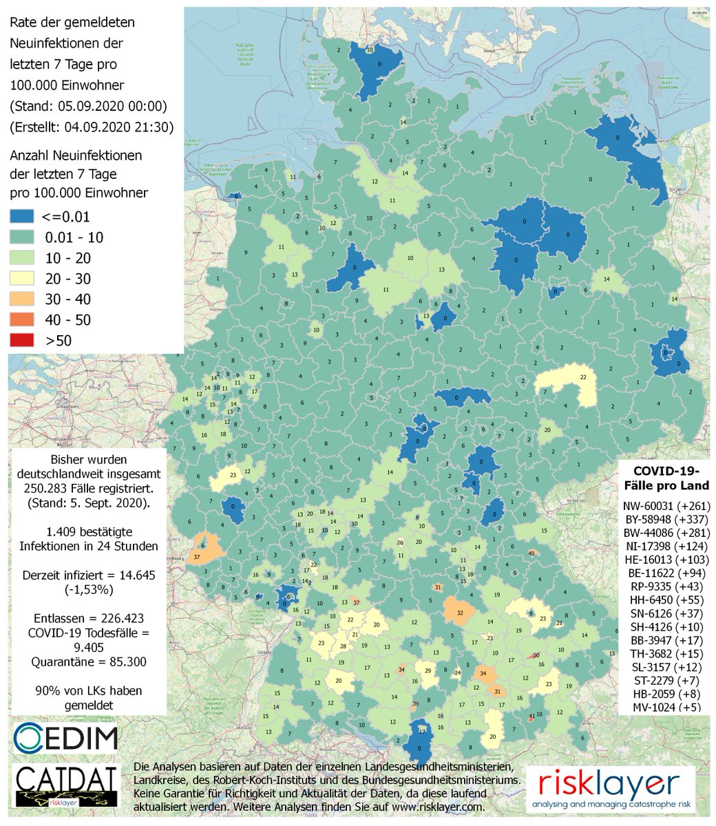 risklayer's tweet photo. 04/09: 1,409 new #Corona cases in #Germany with 90% LKs reporting (last week = 1,533) #Good (ca. -8.1%)
14,455 active cases (-1,5%)
8,157 cases in the last 7 days (-10,2% w-o-w)
23rd weekday in a row with over 1,000 new #Corona cases.
#StayHealthy #NeighbourProblems π«π·π¨ππͺπΈ https://t.co/hWgN8D5OBy