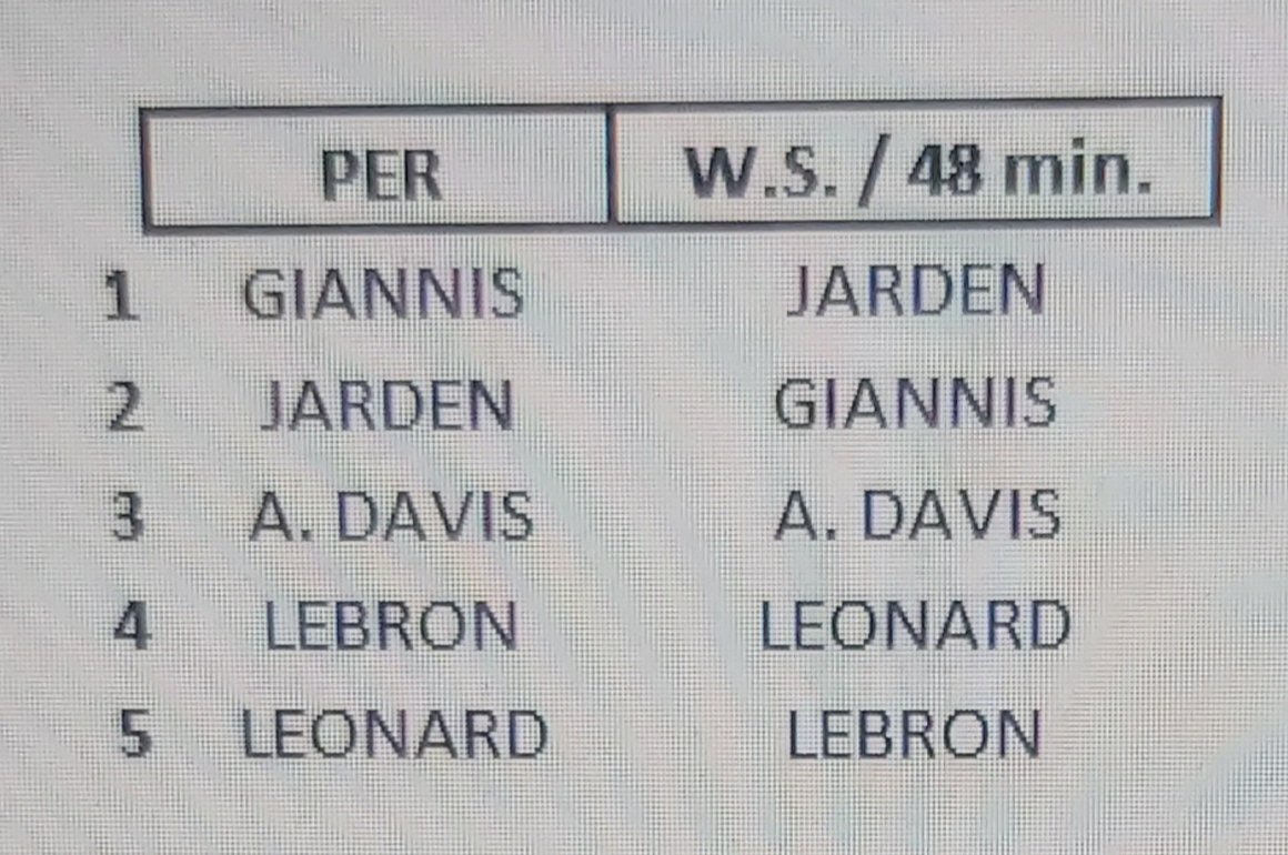 jefjoel's tweet photo. @Junior2Martinez @NBA @KingJames @KDTrey5 @AntDavis23 @kawhileonard @StephenCurry30 @amalgamacolores @vvilla2332 @JromanJuanroman @RojasCristian30 @JordanStatsRD @hgomez27 @YancenPujols @TineoAdauri @Carlos_Nunez233 @robertomateo15 @ALEUDY_R De acuerdo a #BasketballReference estos son los mejores 5 jugadores de los últimos 3 años, incluyendo 2019-2020. https://t.co/fwWPM8xHgH
