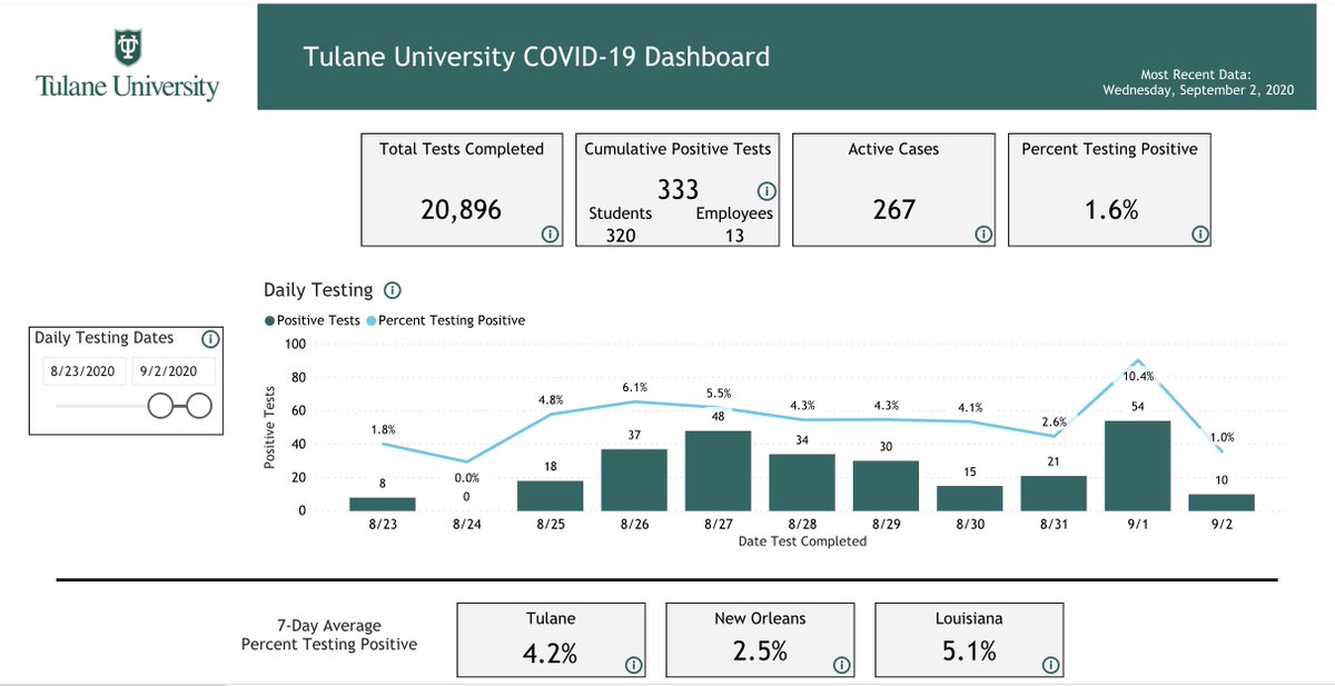 CovidDashboards's tweet photo. We are initiating coverage for @Tulane with an A!

They can improve their community indicators and provide university status to get to the coveted A++ (unachieved, thus far). 

Roll Wave, indeed. We cheer you on. 

https://t.co/axiJ60HtdP

cc: @tulanehull https://t.co/2SSerP0fpy