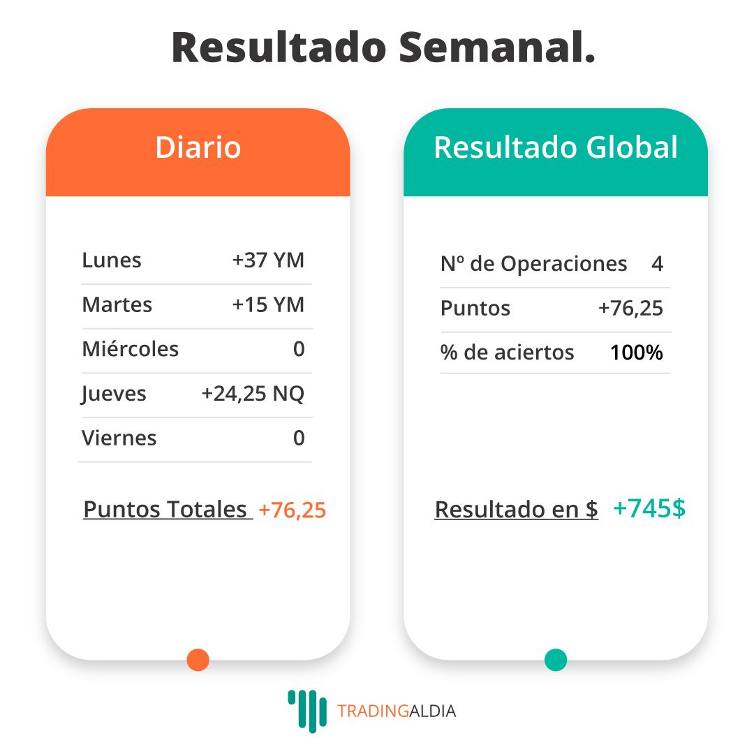 dia_trading's tweet photo. ⚠️ Resultado semanal desde el 31.08.20 al 04.09.20 ⚠️
El secreto de cerrar otra semana más con resultados positivos no es otro que aplicar una y otra vez nuestro Método sin cansancio. No hay más trucos. Hemos operado tanto en Dow Jones como en Nasdaq. ¡Feliz fin de semana!😎 https://t.co/OmUXKYRpiY