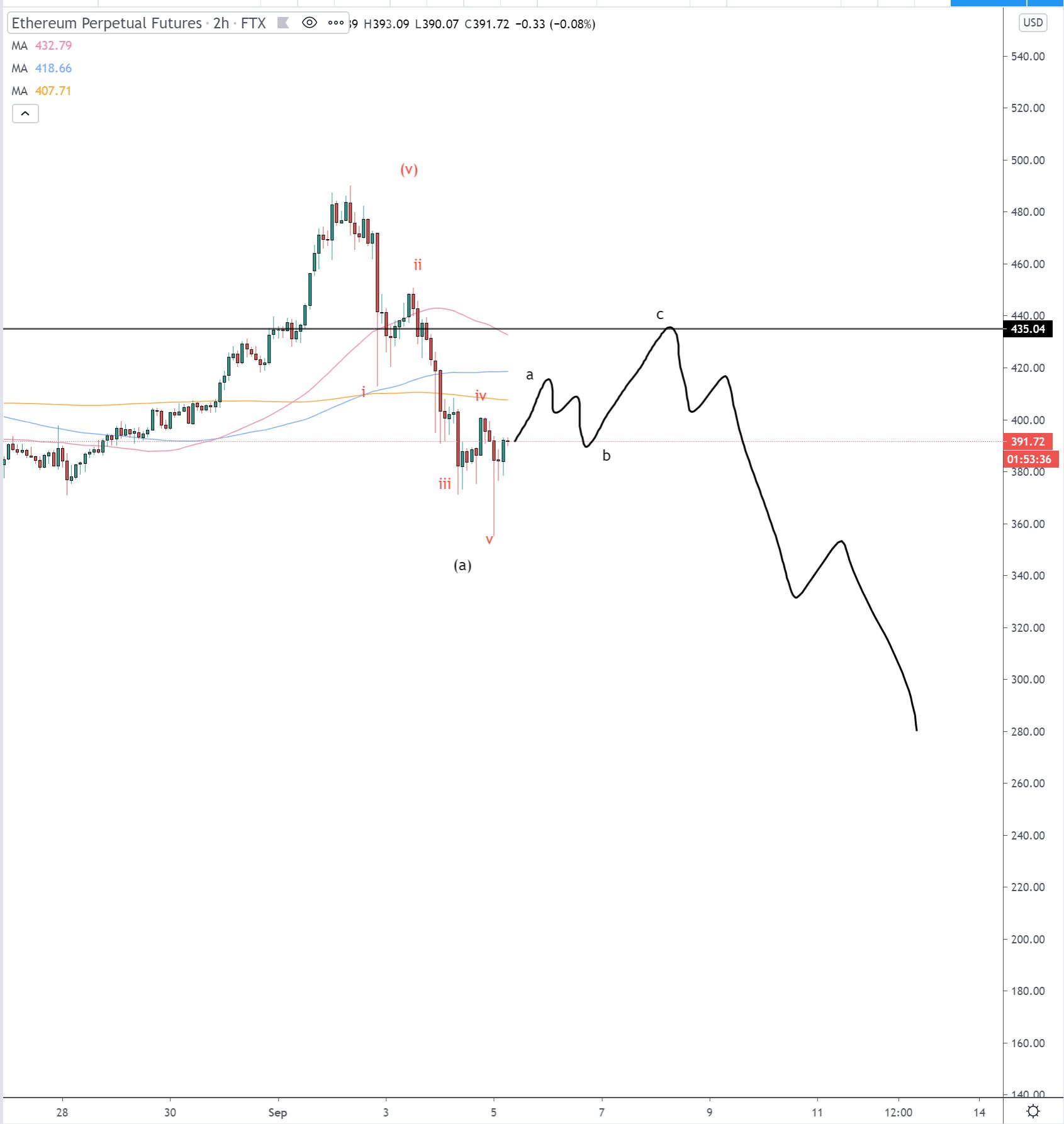  ethereum plunge may thursday lows return technicals 