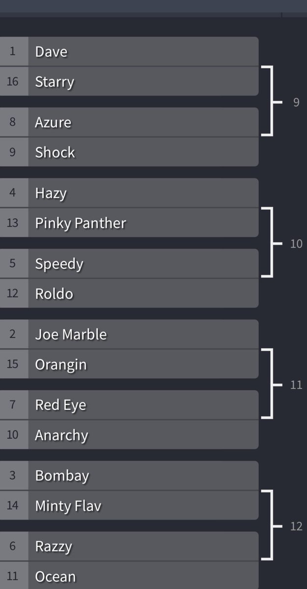 Kobalts4's tweet photo. And with the O’Rangers and Oceanics polls decided, we are ready to start the tournament! We will begin with @NotDavefromIT vs @Starry_JMR, coming soon!
(Seeds are randomly decided.)
Here are our first round matchups. https://t.co/UGyXoYxzTl