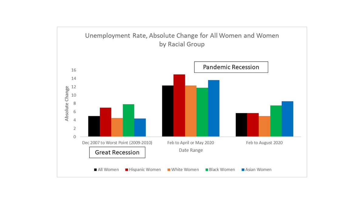 And here's a new bar chart -- this updated one doesn't just move the end date to August, I also changed the first set of  #PandemicRecession  #unemployment change to go from Feb to worst month (which was April for most, but for Black women and Asians was May).
