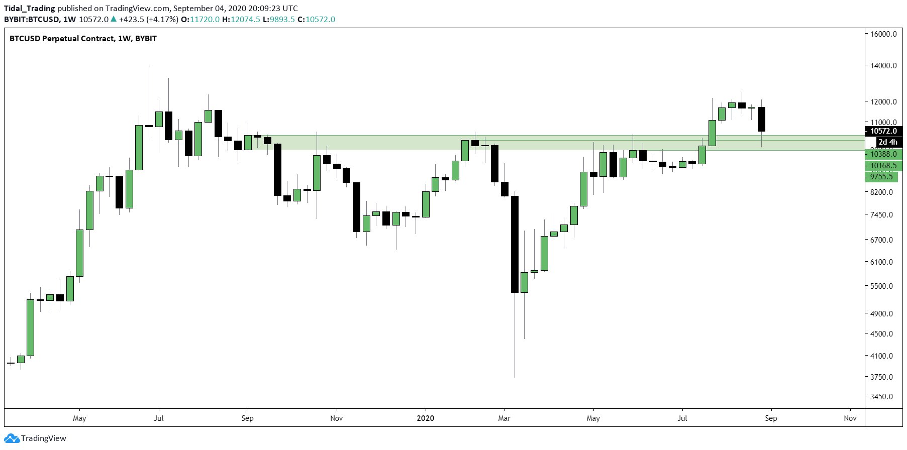  cryptocurrency bitcoin rally record correction undergone traded 