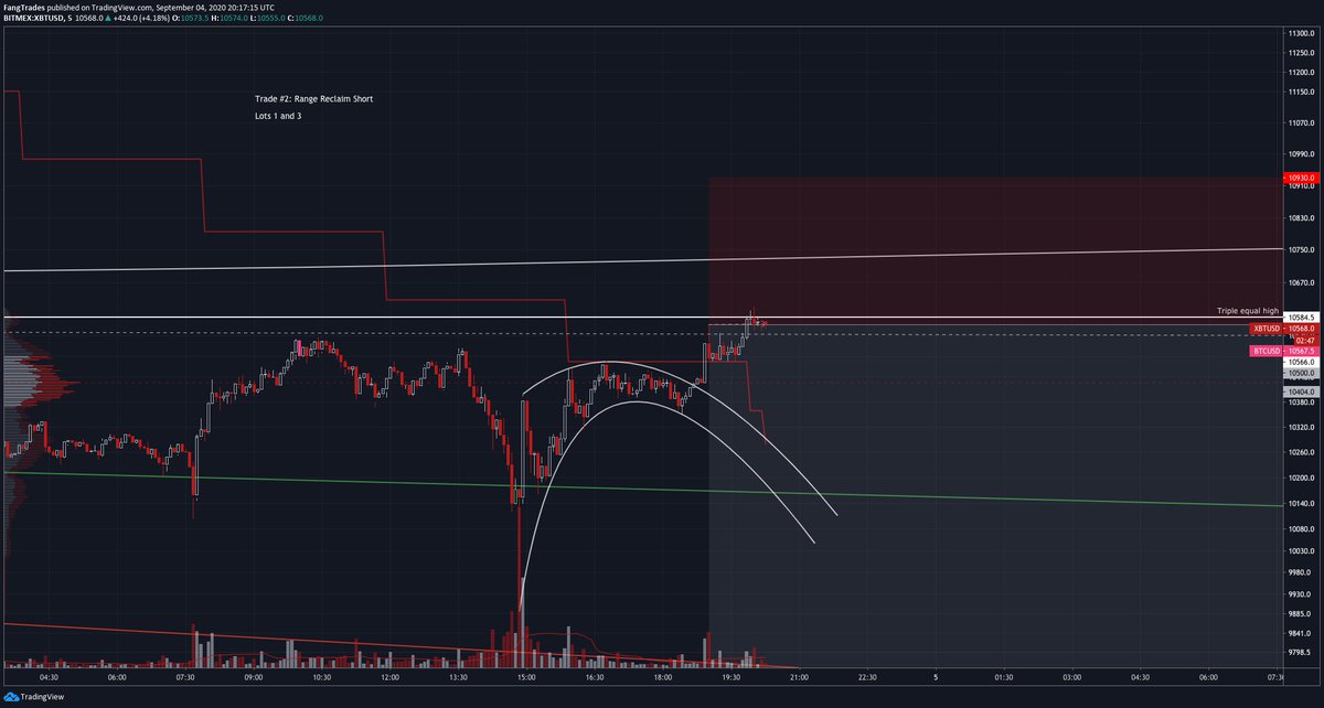 13/  $BTC 12H&1H /x/46GiUeoh/ , 5m /x/vJ6Zla3M/The LTF arc broke up and the tight second lot was stopped. Asks above were hit though; third lot openedWe're right at range high so I'm expecting a rejection here(Also I mistyped earlier - this reclaim short is trade #2, not #1)