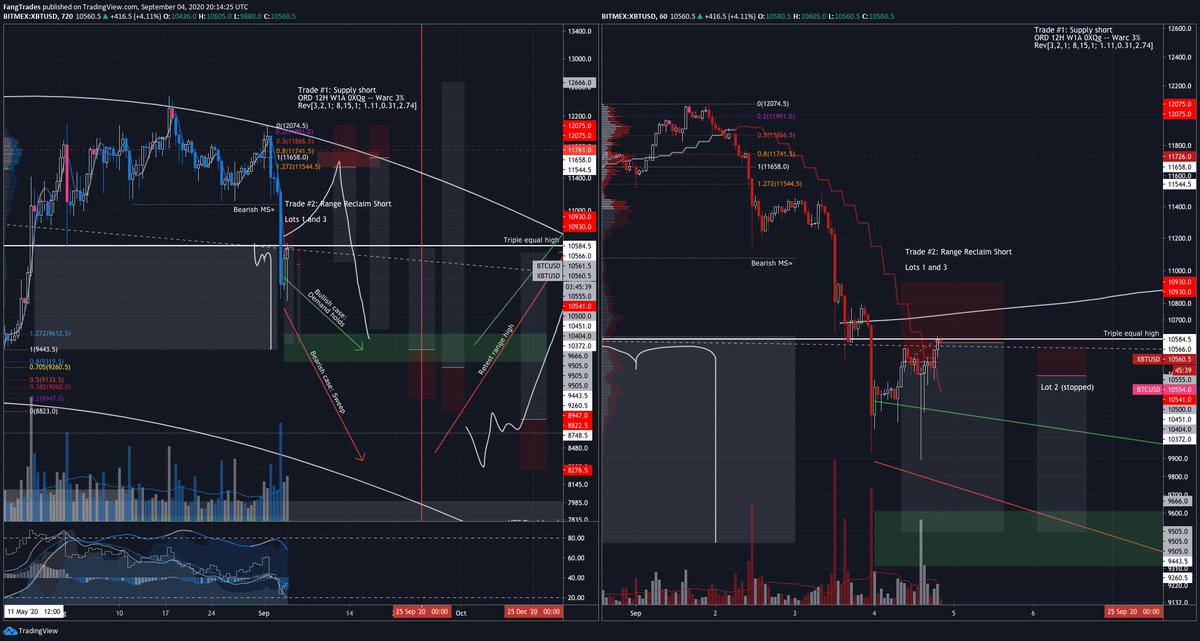 13/  $BTC 12H&1H /x/46GiUeoh/ , 5m /x/vJ6Zla3M/The LTF arc broke up and the tight second lot was stopped. Asks above were hit though; third lot openedWe're right at range high so I'm expecting a rejection here(Also I mistyped earlier - this reclaim short is trade #2, not #1)