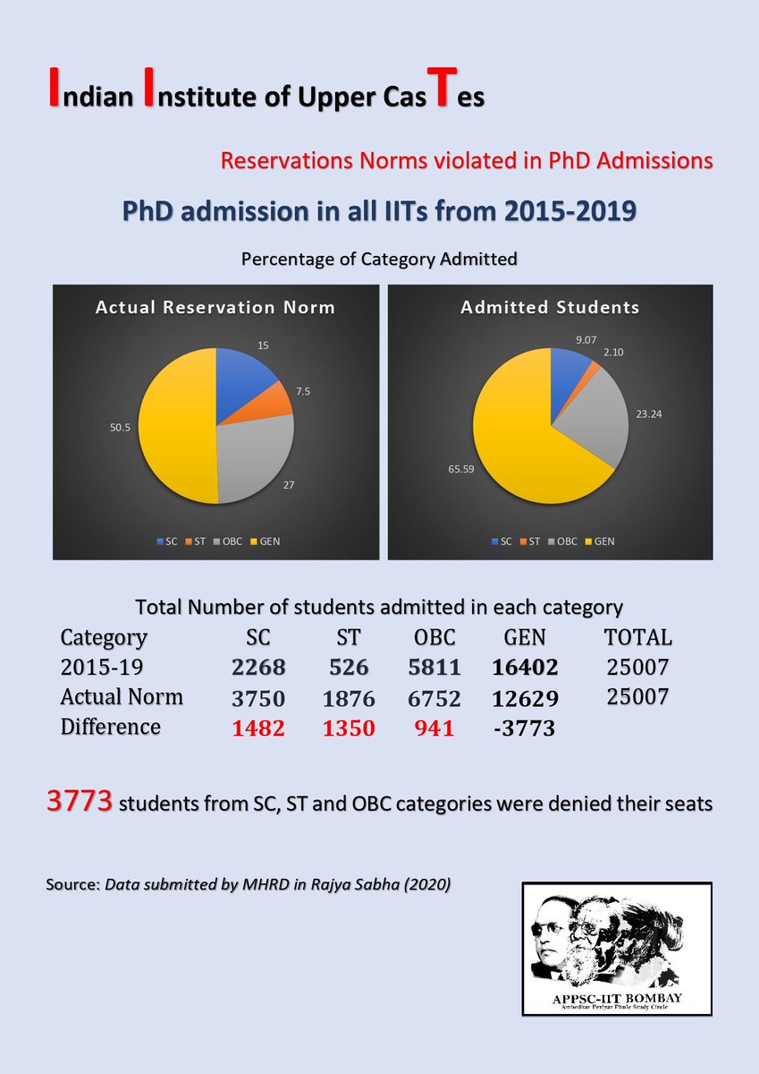 AppscIITb's tweet photo. Reservations Norms violated in PhD Admissions
3773 students from SC, ST and OBC categories were denied their seats in PhD admission from 2015-19
#reservation #iitsarecasteist #implimentreservations #scstobcreservation #IndianInstitutesofUpperCastes
@ifwedonotrise https://t.co/Xn0BU9wemr