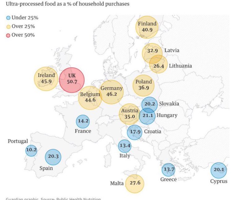 saraheeberry's tweet photo. Eek! Ultra processed foods may account for >50% of household purchases in the UK - topping the tables for Europe. Ultra processing = Destruction of food matrix = negative health effects. Are the benefits of the Mediterranean diet (Blue bubbles below) largely due to ‘whole foods’? https://t.co/7Hof78XWWR
