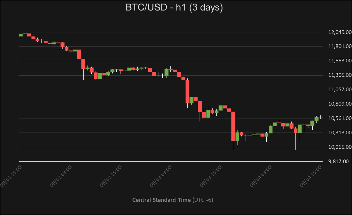 BTC_PriceAlerts's tweet photo. Pair: #BTCUSD
Alert Level: ⚠High
Direction:⬆️
Time Frame: 6 hour(s)

#BTC is has been making huge moves and is currently up 5.12% in the past 6 hour(s).  The current price is $10,586.54. #Bitcoin #Crypto #CryptoCurrency https://t.co/6kKjxpIU7T