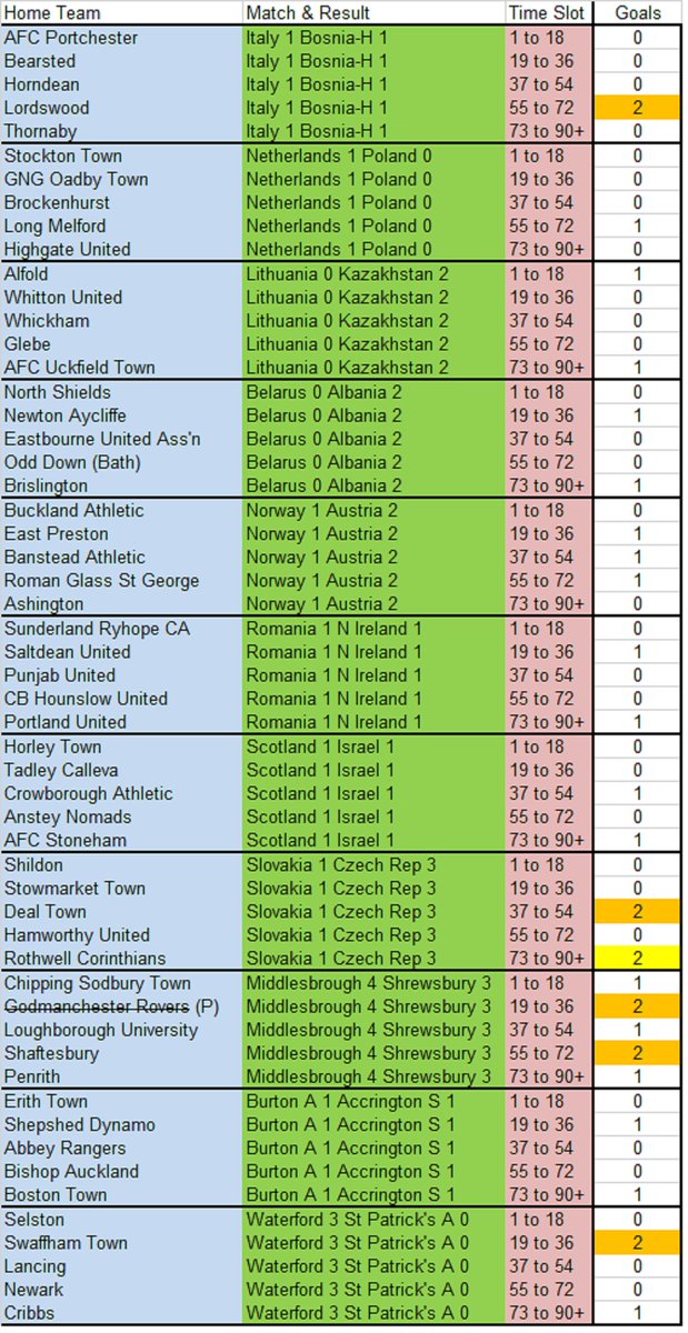 Here's the final analysis. No time slot with more than two goals in it, and using the first tie-breaker the latest of them was in Slovakia (yellow cell) with no need for the next stage. Thanks for humouring me this evening! Rothwell Corinthians v Northampton ON Chenecks it is.