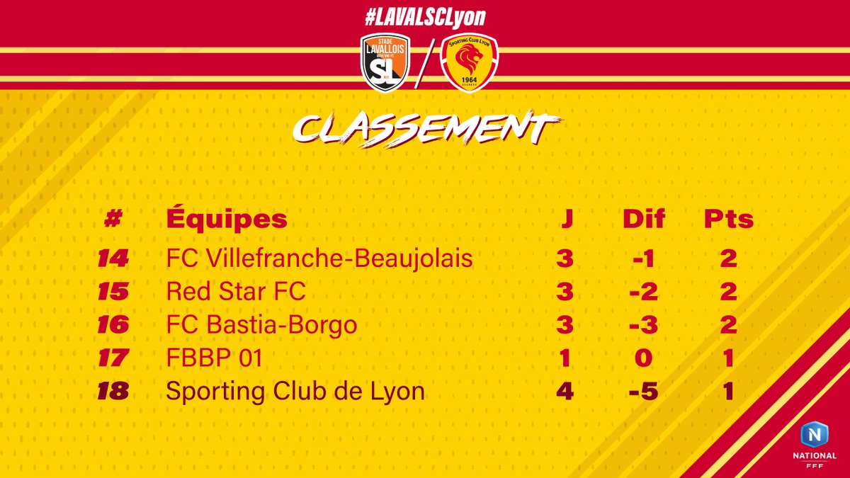 LyonLaDuchere's tweet photo. #LAVALSCLyon 📈 Le classement de #NationalFFF https://t.co/4T8LogzwJu